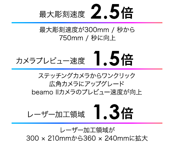 FLUX レーザーカッター・レーザー彫刻機が第2世代に進化。最大彫刻速度2.5倍、カメラプレビュー速度1.5倍、レーザー加工領域1.3倍